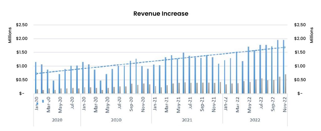 revenue-increase